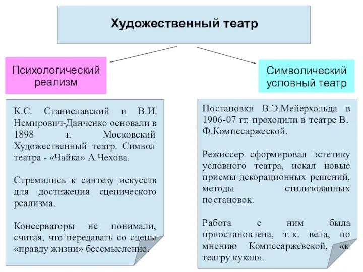 Художественный театр Психологический реализм Символический условный театр К.С. Станиславский и