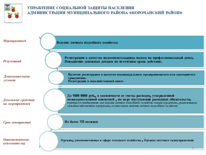 УПРАВЛЕНИЕ СОЦИАЛЬНОЙ ЗАЩИТЫ НАСЕЛЕНИЯ АДМИНИСТРАЦИИ МУНИЦИПАЛЬНОГО РАЙОНА «КОРОЧАНСКИЙ РАЙОН»