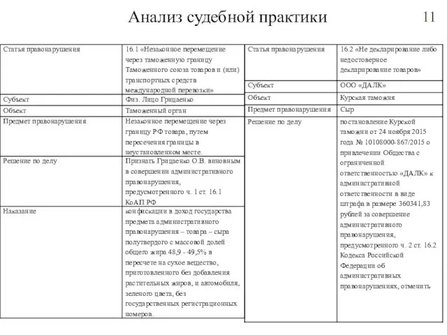 Анализ судебной практики