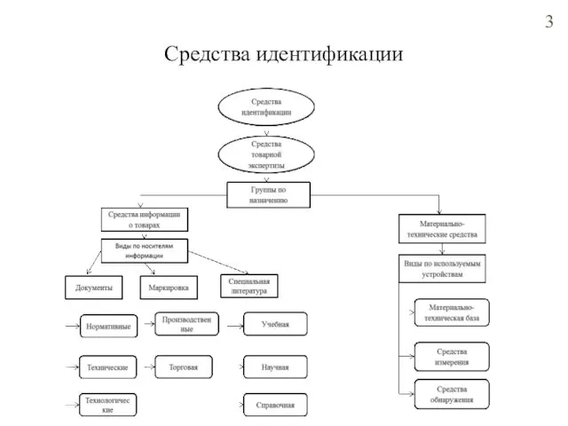 Средства идентификации