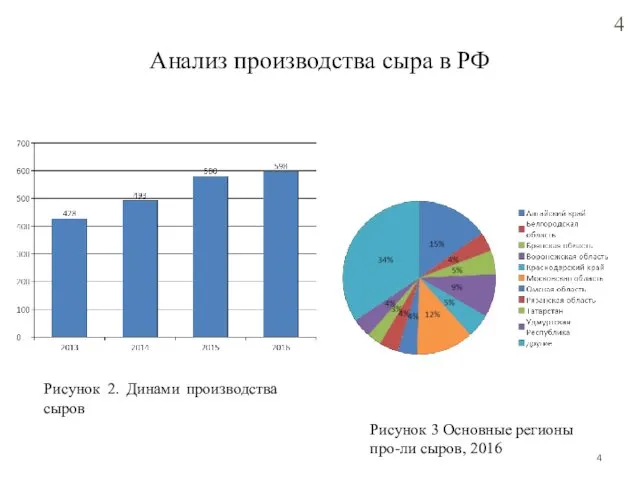 Анализ производства сыра в РФ Рисунок 3 Основные регионы про-ли
