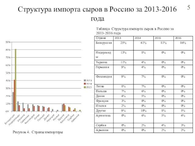 Структура импорта сыров в Россию за 2013-2016 года Таблица Структура