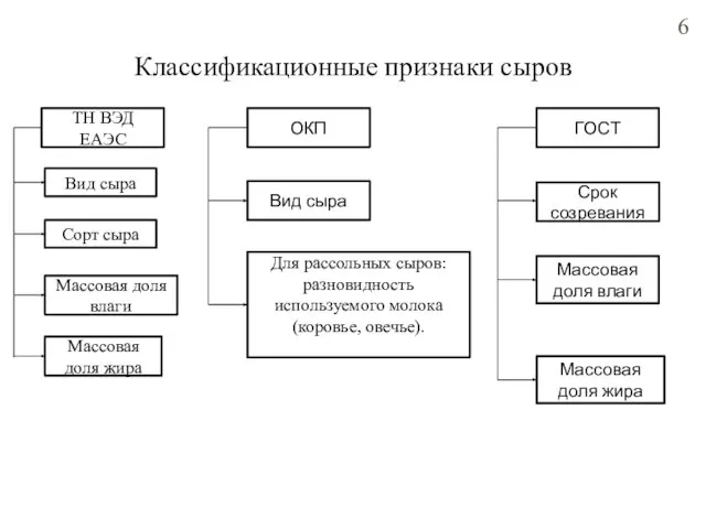 Классификационные признаки сыров ТН ВЭД ЕАЭС Вид сыра Сорт сыра