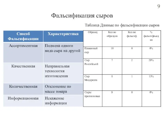 Фальсификация сыров Таблица Данные по фальсификации сыров