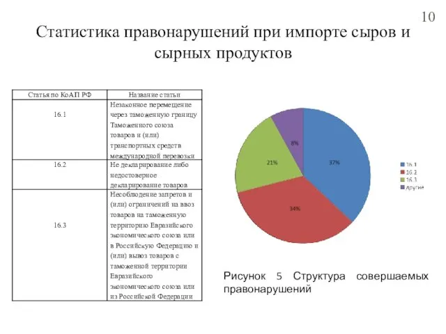 Статистика правонарушений при импорте сыров и сырных продуктов Рисунок 5 Структура совершаемых правонарушений