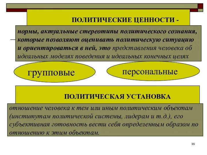 ПОЛИТИЧЕСКИЕ ЦЕННОСТИ - нормы, актуальные стереотипы политического сознания, которые позволяют