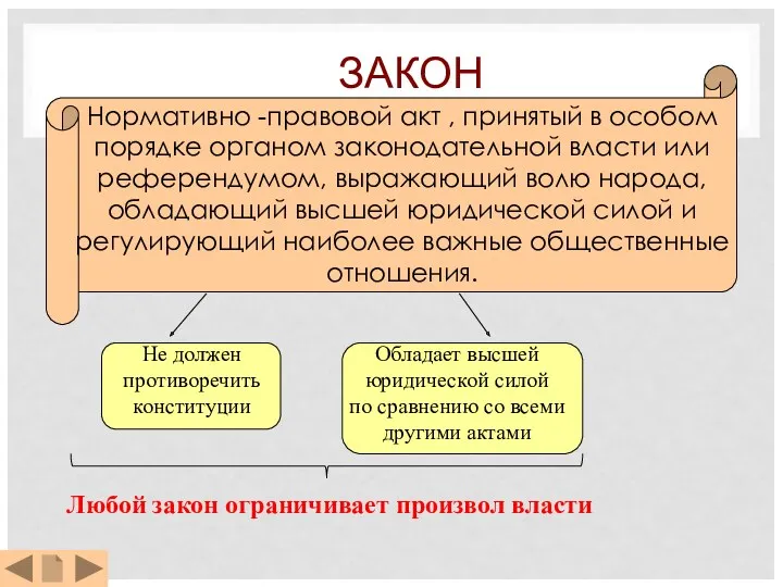 ЗАКОН Нормативно -правовой акт , принятый в особом порядке органом