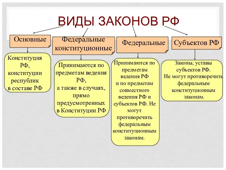 ВИДЫ ЗАКОНОВ РФ Основные Федеральные конституционные Федеральные Субъектов РФ Конституция