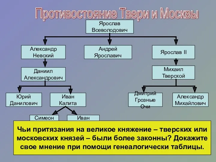 Ярослав Всеволодович Андрей Ярославич Ярослав II Александр Невский Михаил Тверской