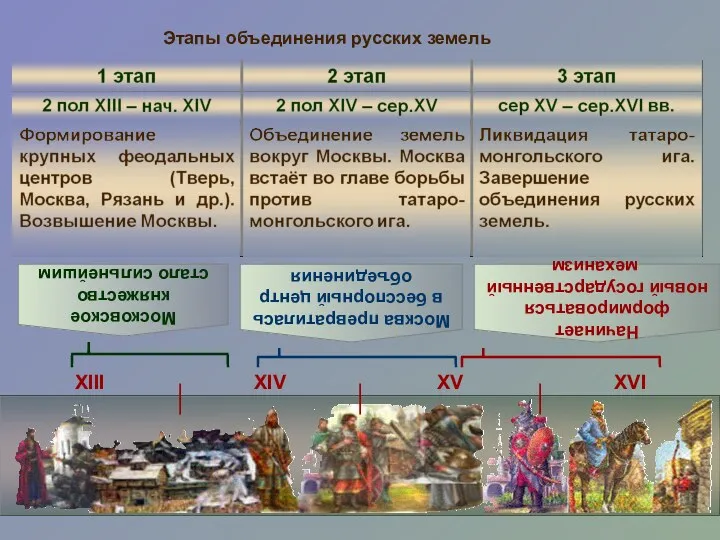 Этапы объединения русских земель Московское княжество стало сильнейшим Москва превратилась