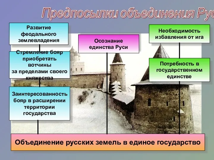 Объединение русских земель в единое государство Развитие феодального землевладения Стремление