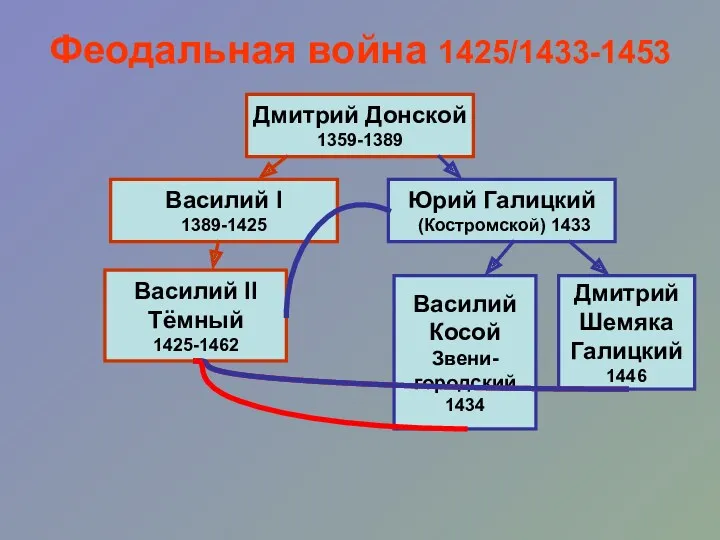 Феодальная война 1425/1433-1453 Дмитрий Донской 1359-1389 Василий I 1389-1425 Юрий