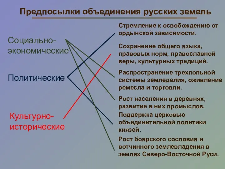 Культурно- исторические Предпосылки объединения русских земель Распространение трехпольной системы земледелия,