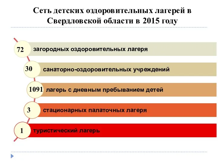 Сеть детских оздоровительных лагерей в Свердловской области в 2015 году 72 30 1091 3 1