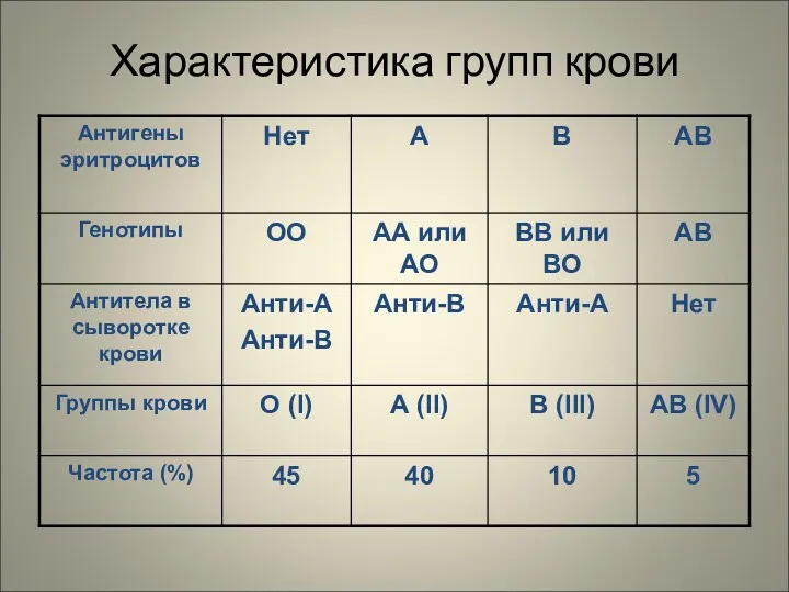 Характеристика групп крови