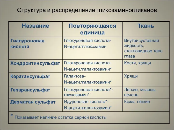 Структура и распределение гликозаминогликанов