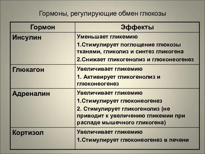 Гормоны, регулирующие обмен глюкозы