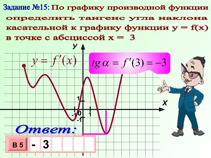 Задание №15: По графику производной функции определить тангенс угла наклона