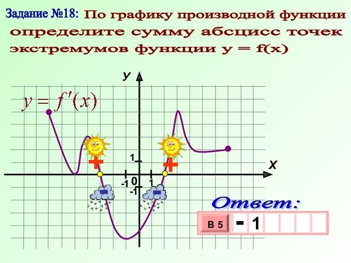 Задание №18: По графику производной функции определите сумму абсцисс точек экстремумов функции у = f(x)