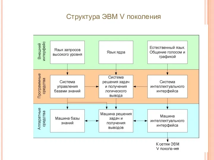 Структура ЭВМ V поколения