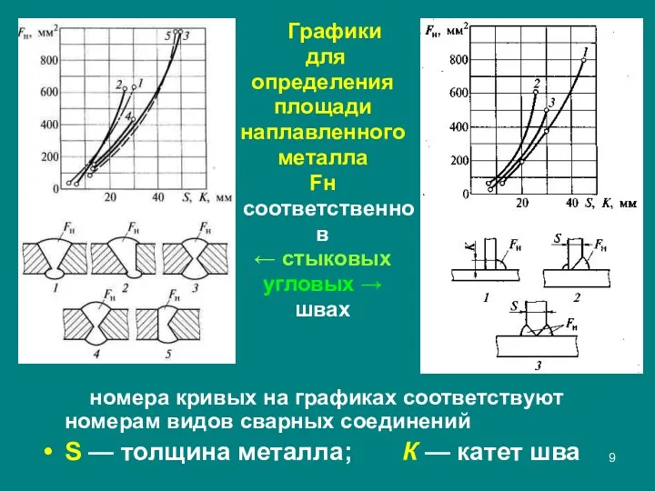 Графики для определения площади наплавленного металла Fн соответственно в ← стыковых угловых →