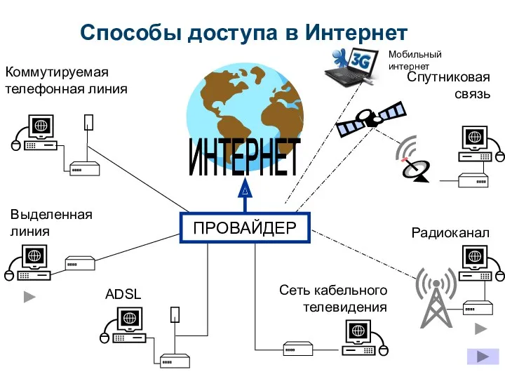 Способы доступа в Интернет ? Коммутируемая телефонная линия Выделенная линия