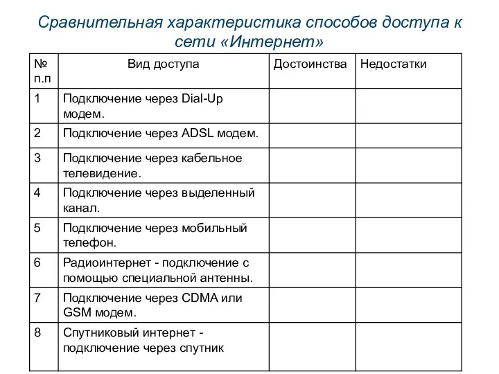 Сравнительная характеристика способов доступа к сети «Интернет»