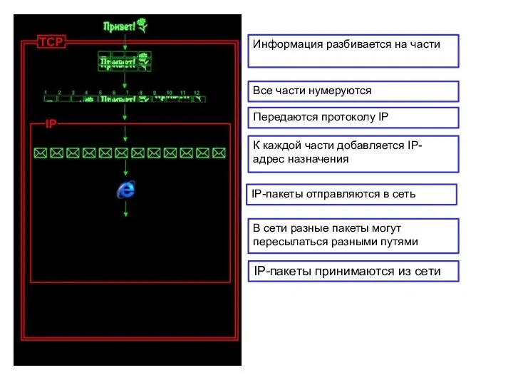 Передаются протоколу IP Информация разбивается на части Все части нумеруются