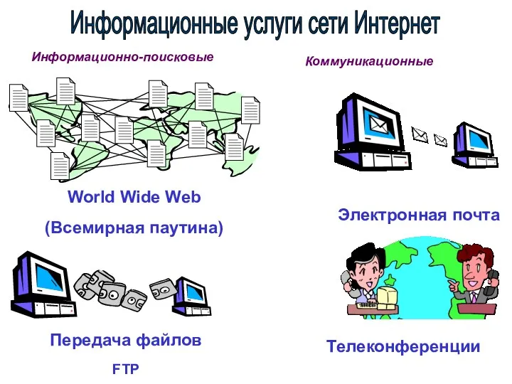 Электронная почта Телеконференции Передача файлов FTP World Wide Web (Всемирная