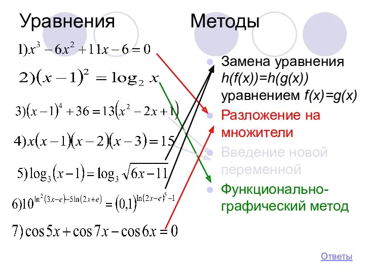 Уравнения Методы Замена уравнения h(f(x))=h(g(x)) уравнением f(x)=g(x) Разложениe на множители Введение новой переменной Функционально-графический метод Ответы