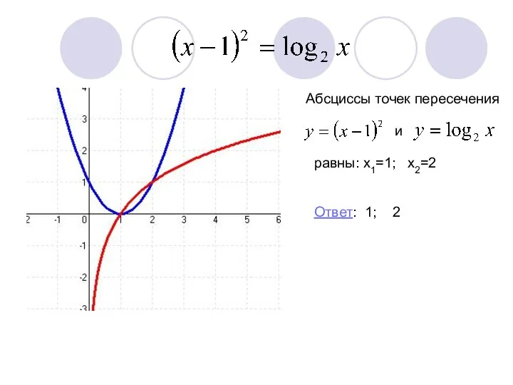 Абсциссы точек пересечения и равны: х1=1; х2=2 Ответ: 1; 2