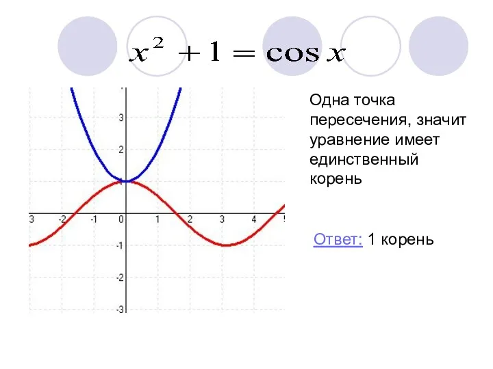 Одна точка пересечения, значит уравнение имеет единственный корень Ответ: 1 корень