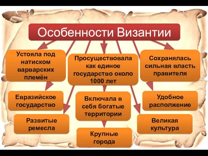 Развитые ремесла Сохранялась сильная власть правителя Устояла под натиском варварских