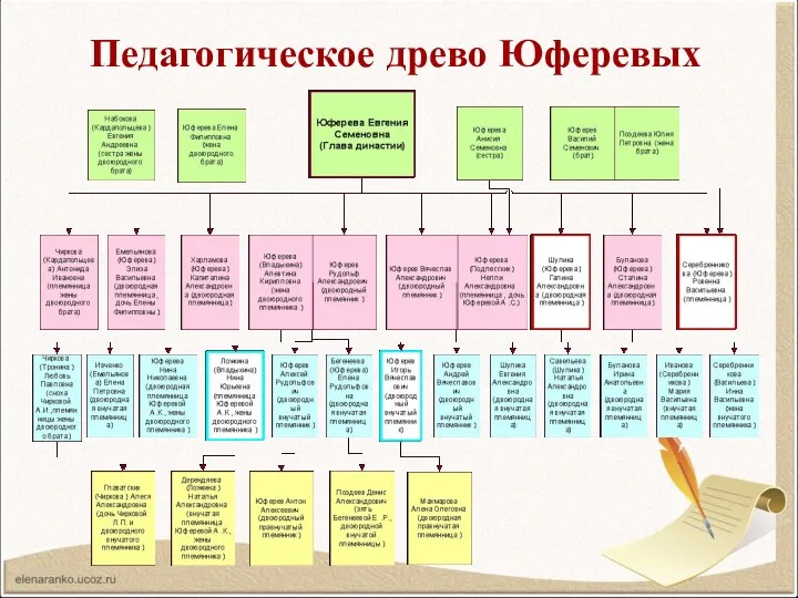 Педагогическое древо Юферевых