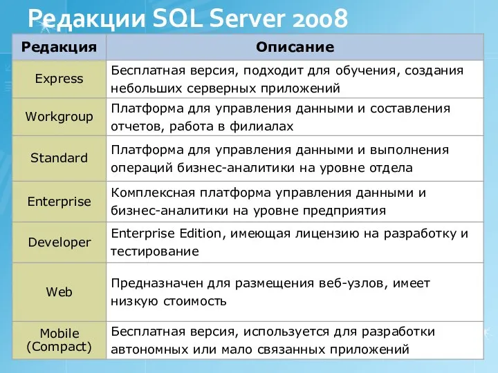 Редакции SQL Server 2008