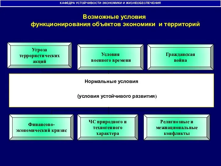 Финансово- экономический кризис Угроза террористических акций Условия военного времени Религиозные