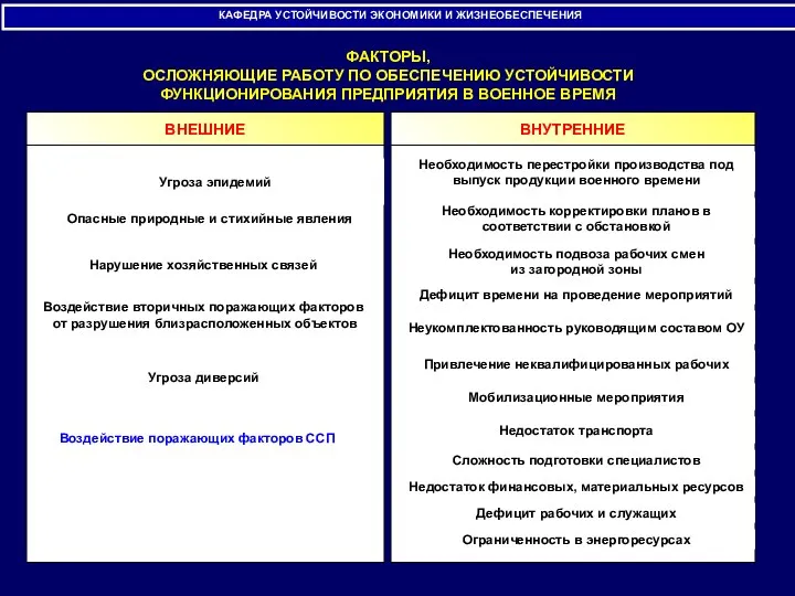 КАФЕДРА УСТОЙЧИВОСТИ ЭКОНОМИКИ И ЖИЗНЕОБЕСПЕЧЕНИЯ ВНУТРЕННИЕ Угроза эпидемий Воздействие поражающих