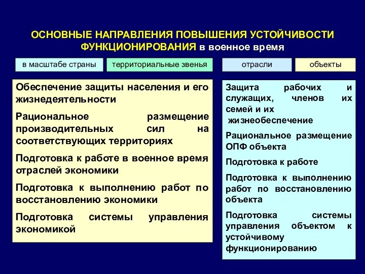 ОСНОВНЫЕ НАПРАВЛЕНИЯ ПОВЫШЕНИЯ УСТОЙЧИВОСТИ ФУНКЦИОНИРОВАНИЯ в военное время в масштабе