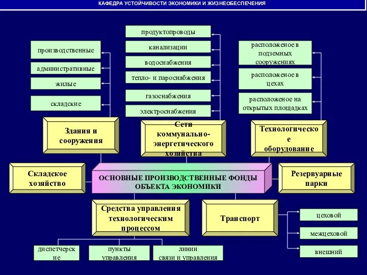 ОСНОВНЫЕ ПРОИЗВОДСТВЕННЫЕ ФОНДЫ ОБЪЕКТА ЭКОНОМИКИ Технологическое оборудование Сети коммунально- энергетического