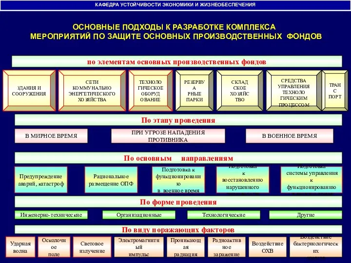 КАФЕДРА УСТОЙЧИВОСТИ ЭКОНОМИКИ И ЖИЗНЕОБЕСПЕЧЕНИЯ по элементам основных производственных фондов