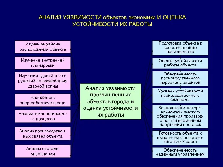 АНАЛИЗ УЯЗВИМОСТИ объектов экономики И ОЦЕНКА УСТОЙЧИВОСТИ ИХ РАБОТЫ Изучение