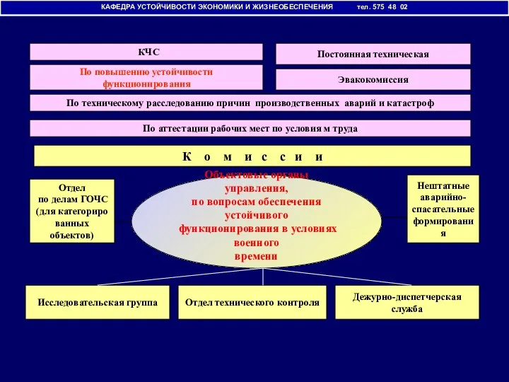 КАФЕДРА УСТОЙЧИВОСТИ ЭКОНОМИКИ И ЖИЗНЕОБЕСПЕЧЕНИЯ тел. 575 48 02 Объектовые