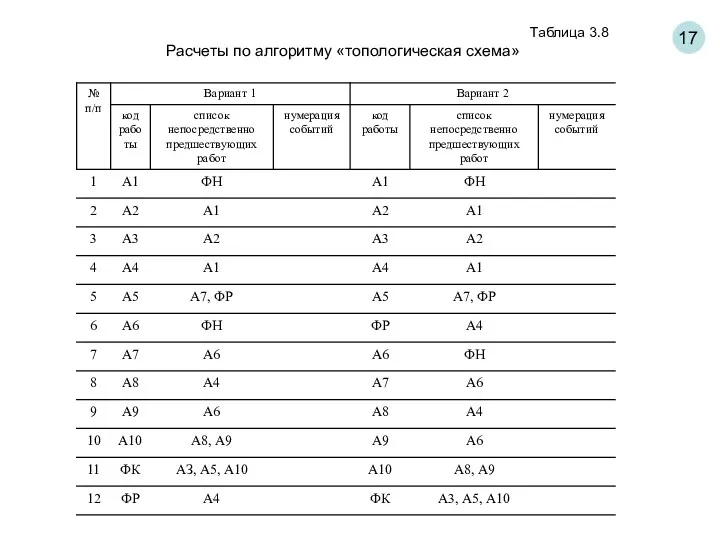 17 Таблица 3.8 Расчеты по алгоритму «топологическая схема»