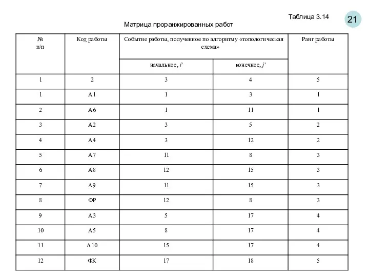 21 Таблица 3.14 Матрица проранжированных работ