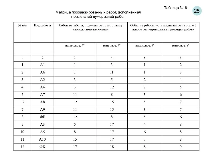 25 Таблица 3.18 Матрица проранжированных работ, дополненная правильной нумерацией работ