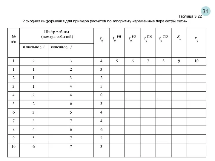 31 Таблица 3.22 Исходная информация для примера расчетов по алгоритму «временные параметры сети»