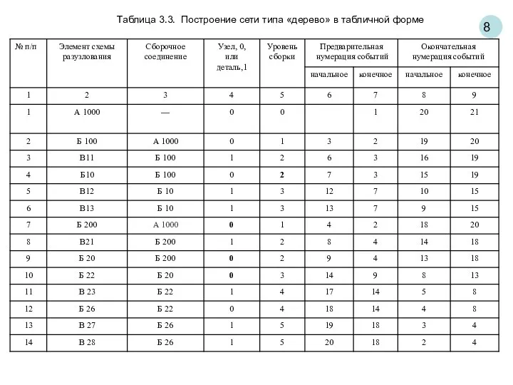 8 2 Таблица 3.3. Построение сети типа «дерево» в табличной форме