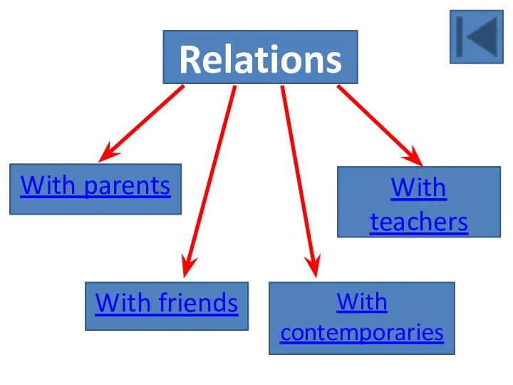 With parents With friends With contemporaries With teachers Relations