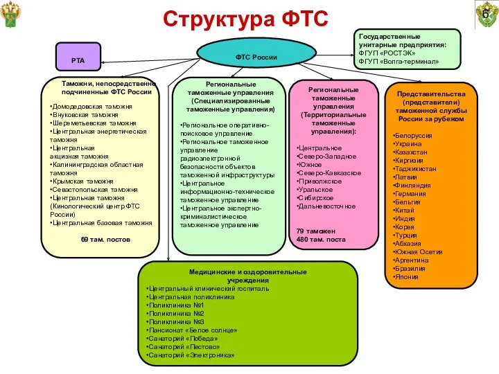 6 Структура ФТС ФТС России Региональные таможенные управления (Территориальные таможенные