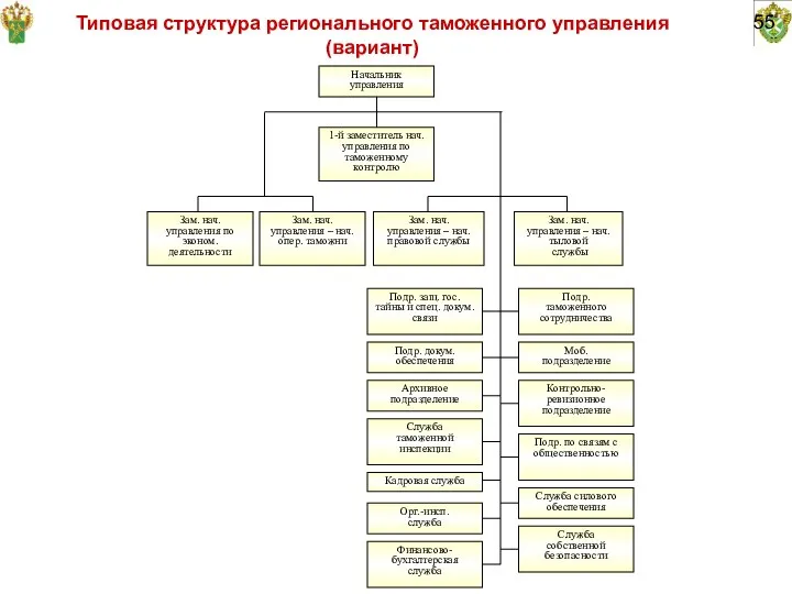 55 Типовая структура регионального таможенного управления (вариант)